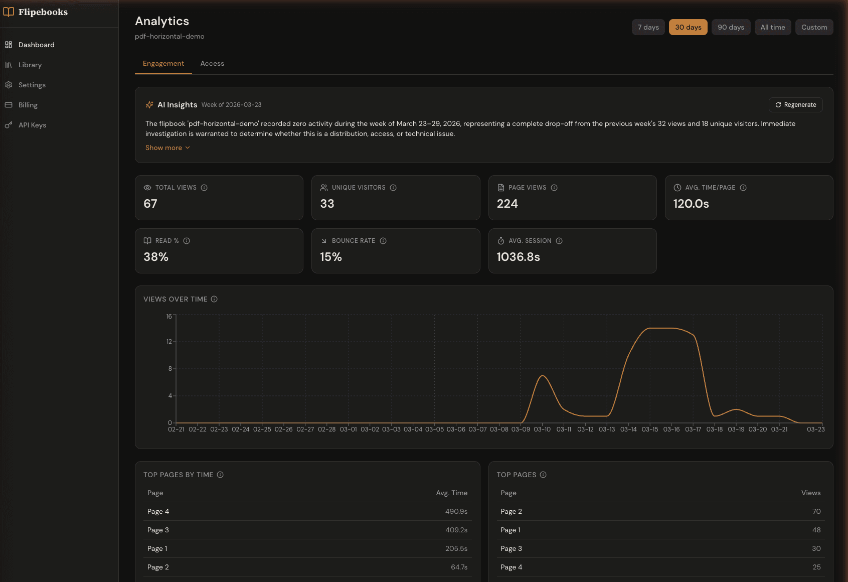 Analytics dashboard with views, engagement metrics, and AI insights